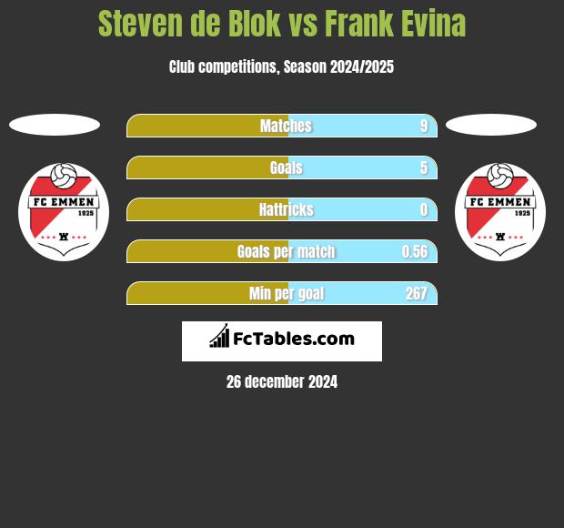 Steven de Blok vs Frank Evina h2h player stats