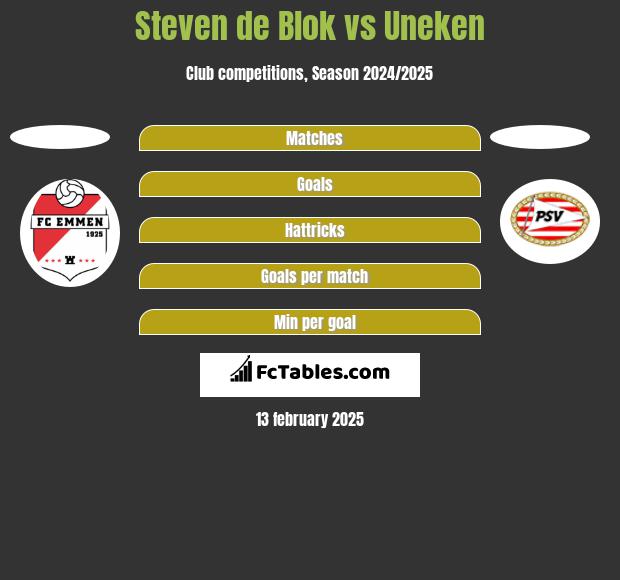 Steven de Blok vs Uneken h2h player stats