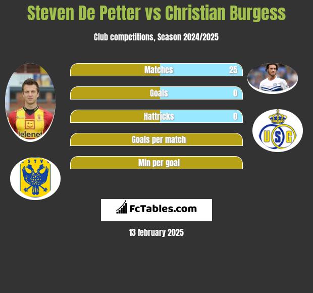 Steven De Petter vs Christian Burgess h2h player stats