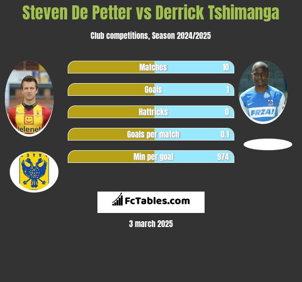 Steven De Petter vs Derrick Tshimanga h2h player stats