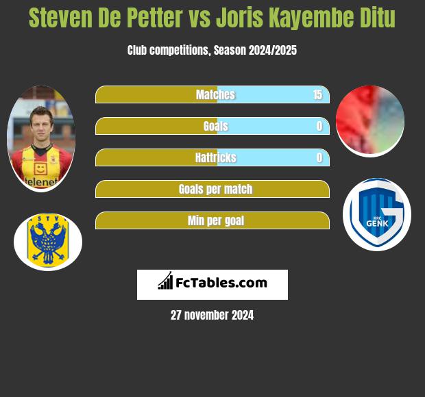 Steven De Petter vs Joris Kayembe Ditu h2h player stats