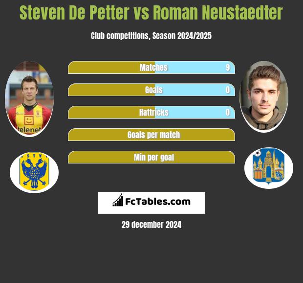 Steven De Petter vs Roman Neustaedter h2h player stats