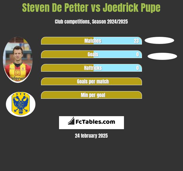 Steven De Petter vs Joedrick Pupe h2h player stats