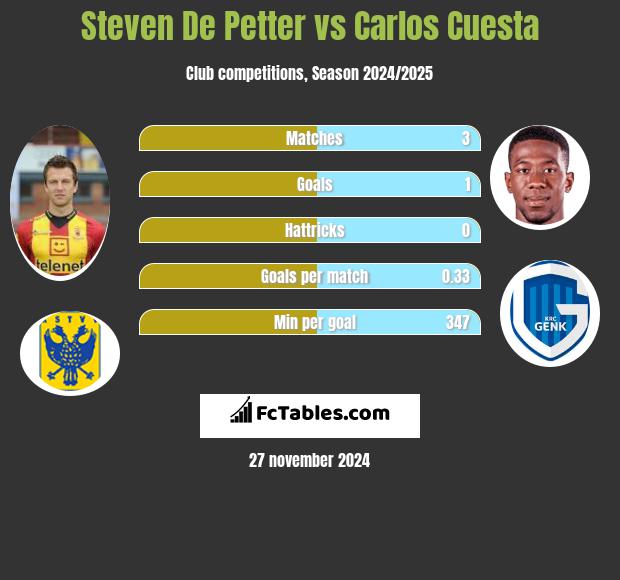 Steven De Petter vs Carlos Cuesta h2h player stats