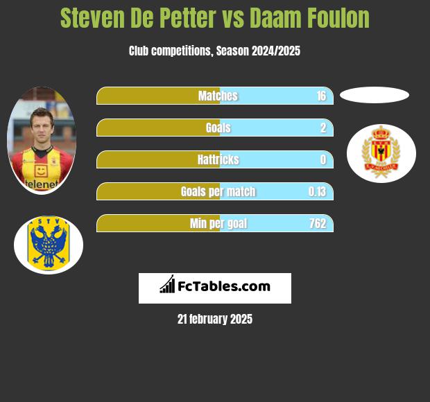 Steven De Petter vs Daam Foulon h2h player stats