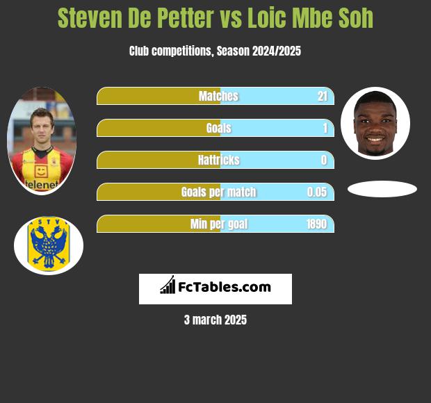 Steven De Petter vs Loic Mbe Soh h2h player stats