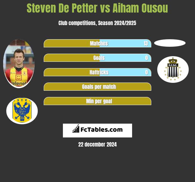 Steven De Petter vs Aiham Ousou h2h player stats