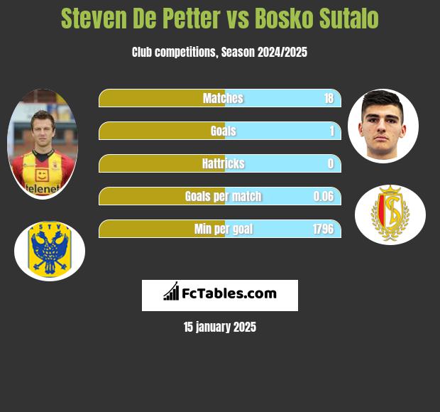 Steven De Petter vs Bosko Sutalo h2h player stats