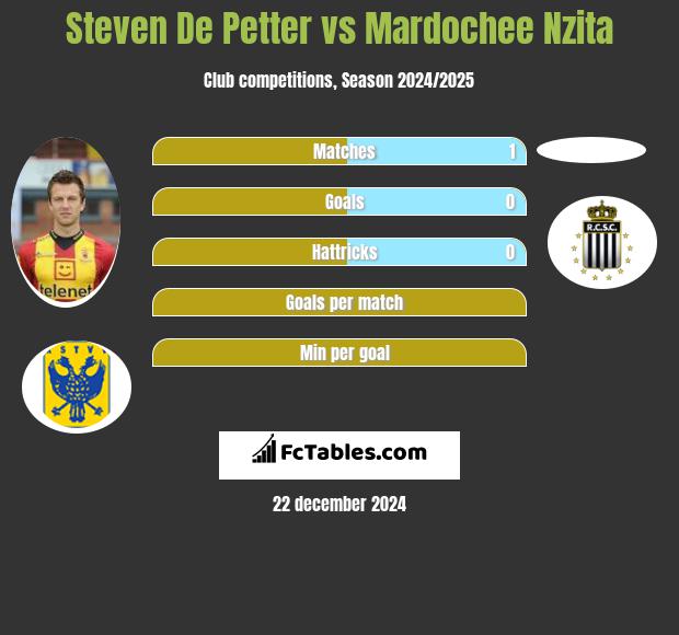 Steven De Petter vs Mardochee Nzita h2h player stats