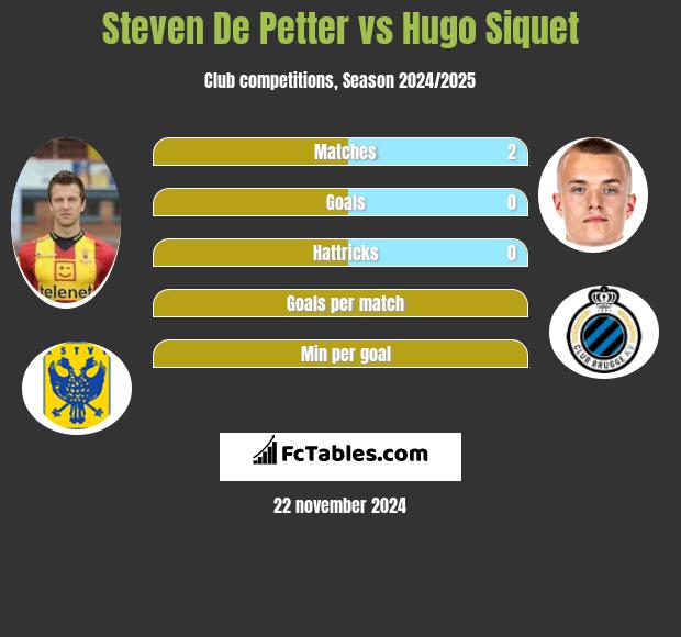 Steven De Petter vs Hugo Siquet h2h player stats