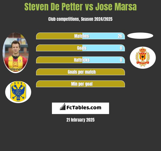 Steven De Petter vs Jose Marsa h2h player stats