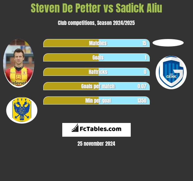 Steven De Petter vs Sadick Aliu h2h player stats