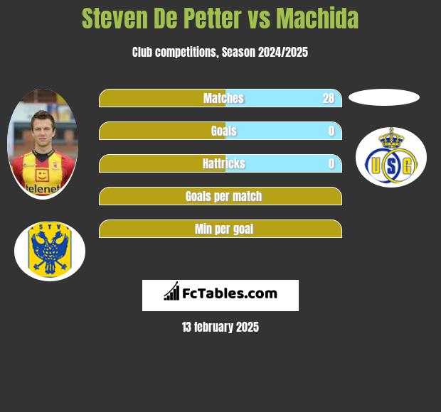 Steven De Petter vs Machida h2h player stats