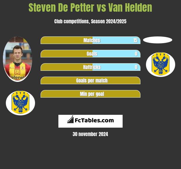 Steven De Petter vs Van Helden h2h player stats