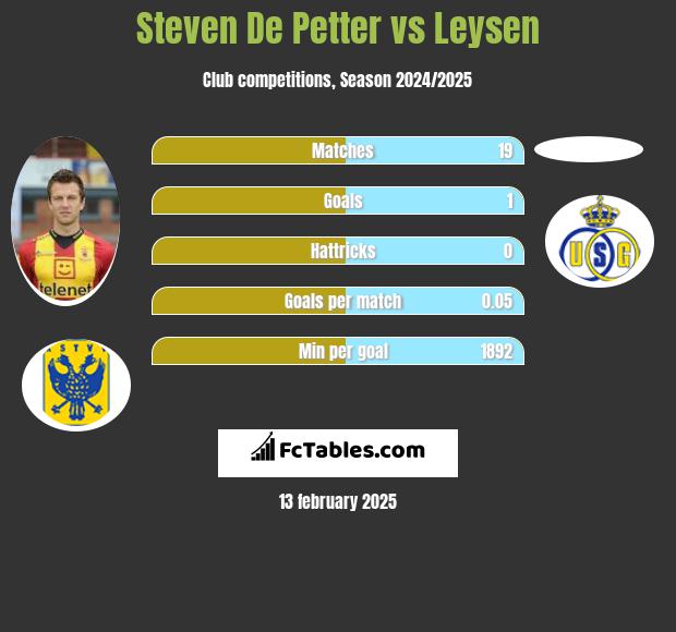 Steven De Petter vs Leysen h2h player stats