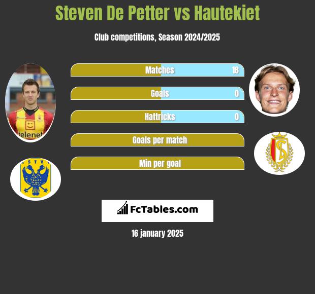 Steven De Petter vs Hautekiet h2h player stats