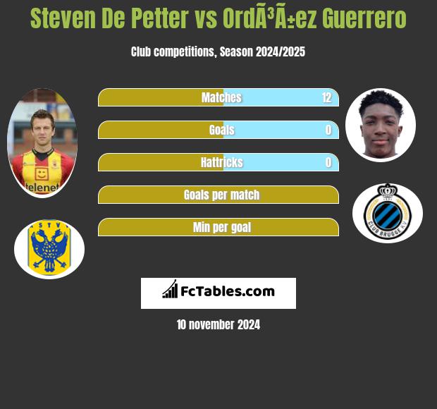 Steven De Petter vs OrdÃ³Ã±ez Guerrero h2h player stats