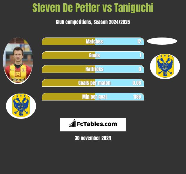 Steven De Petter vs Taniguchi h2h player stats