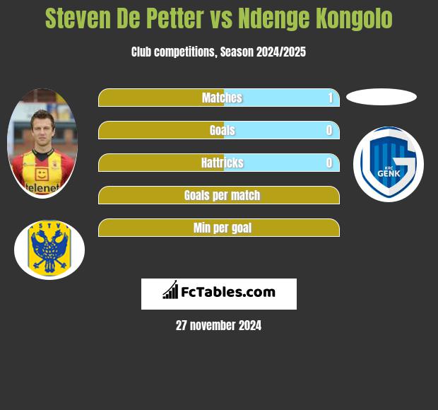 Steven De Petter vs Ndenge Kongolo h2h player stats