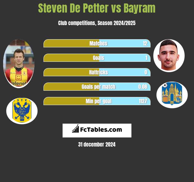 Steven De Petter vs Bayram h2h player stats