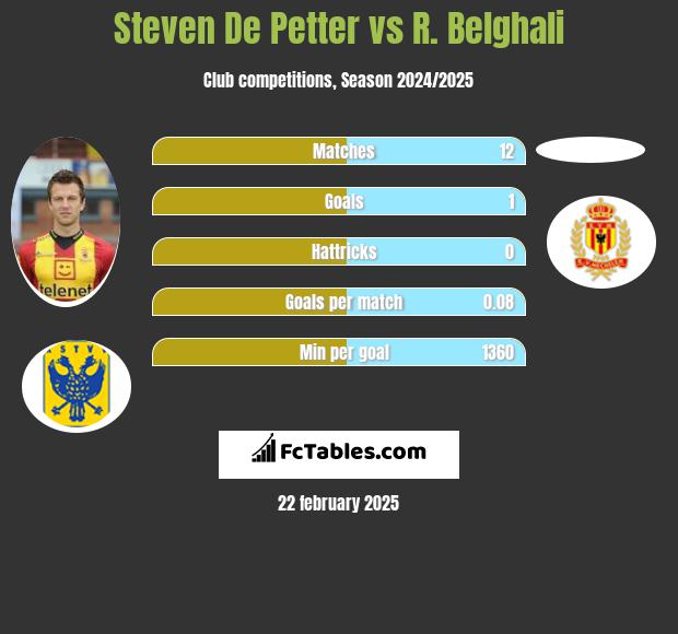 Steven De Petter vs R. Belghali h2h player stats