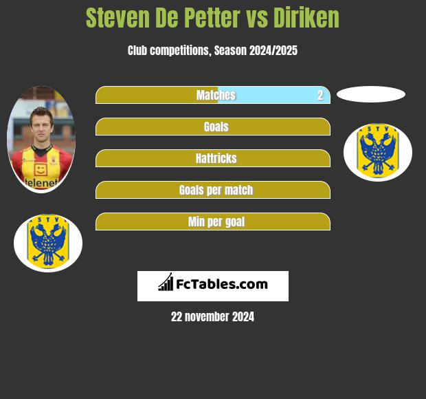 Steven De Petter vs Diriken h2h player stats