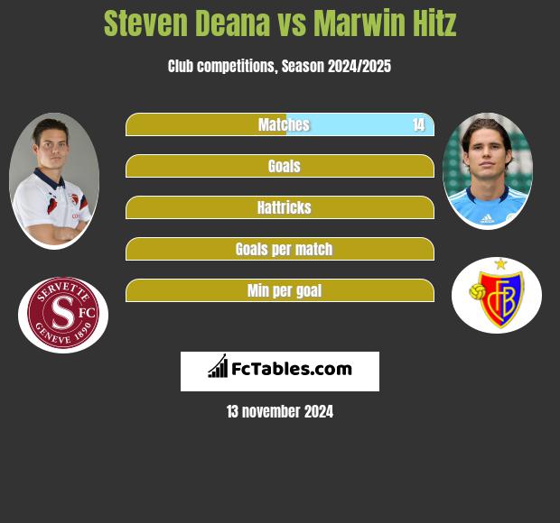 Steven Deana vs Marwin Hitz h2h player stats