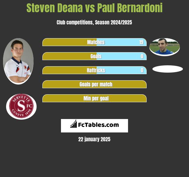 Steven Deana vs Paul Bernardoni h2h player stats