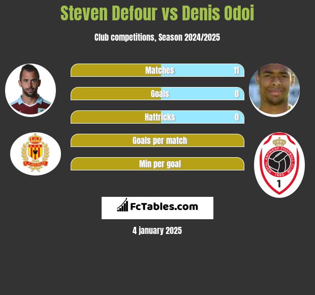 Steven Defour vs Denis Odoi h2h player stats