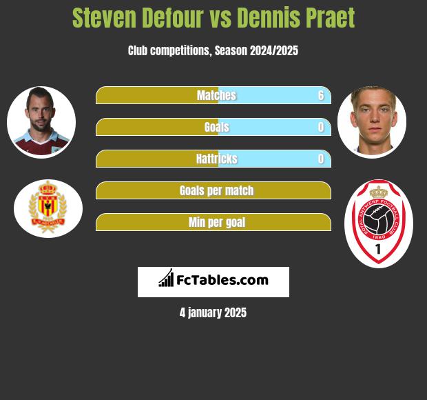 Steven Defour vs Dennis Praet h2h player stats