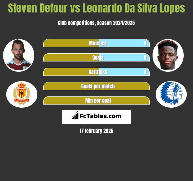 Steven Defour vs Leonardo Da Silva Lopes h2h player stats