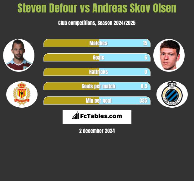 Steven Defour vs Andreas Skov Olsen h2h player stats