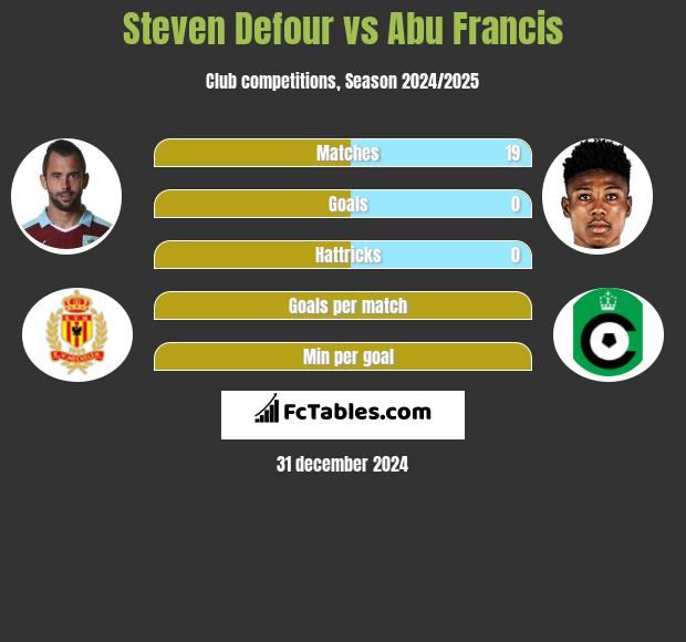 Steven Defour vs Abu Francis h2h player stats