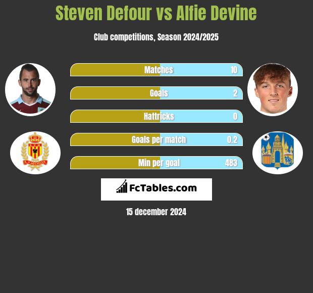 Steven Defour vs Alfie Devine h2h player stats