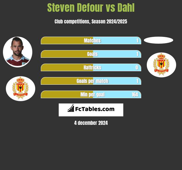 Steven Defour vs Dahl h2h player stats