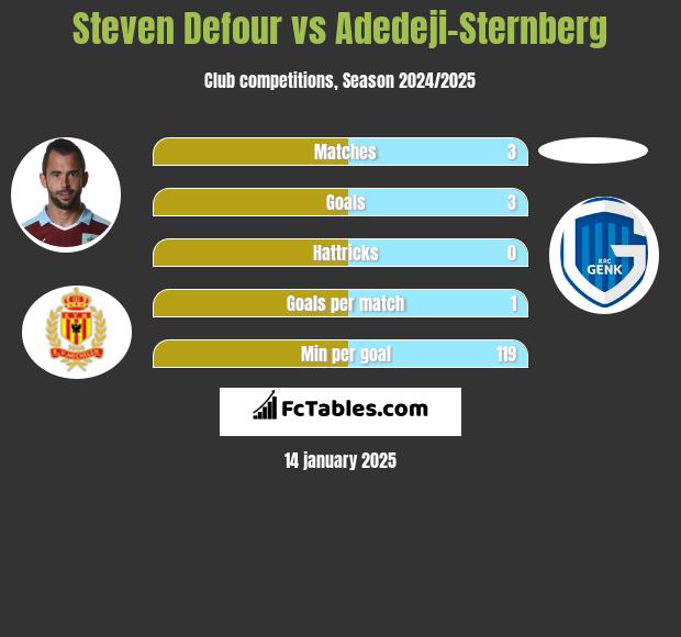 Steven Defour vs Adedeji-Sternberg h2h player stats