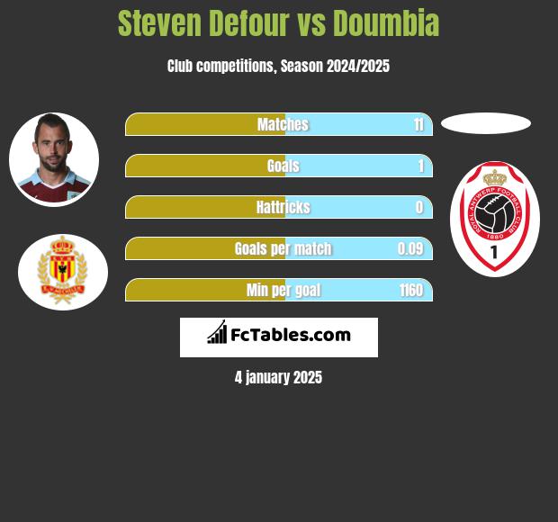 Steven Defour vs Doumbia h2h player stats