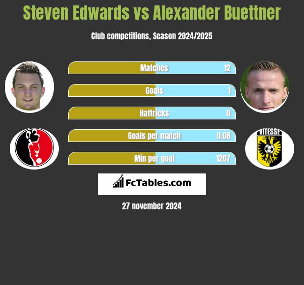 Steven Edwards vs Alexander Buettner h2h player stats