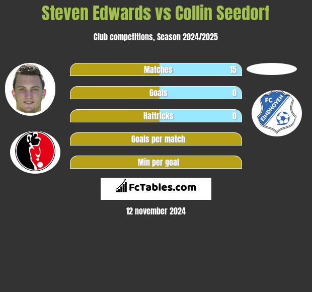 Steven Edwards vs Collin Seedorf h2h player stats