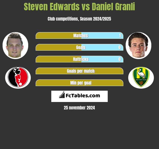 Steven Edwards vs Daniel Granli h2h player stats