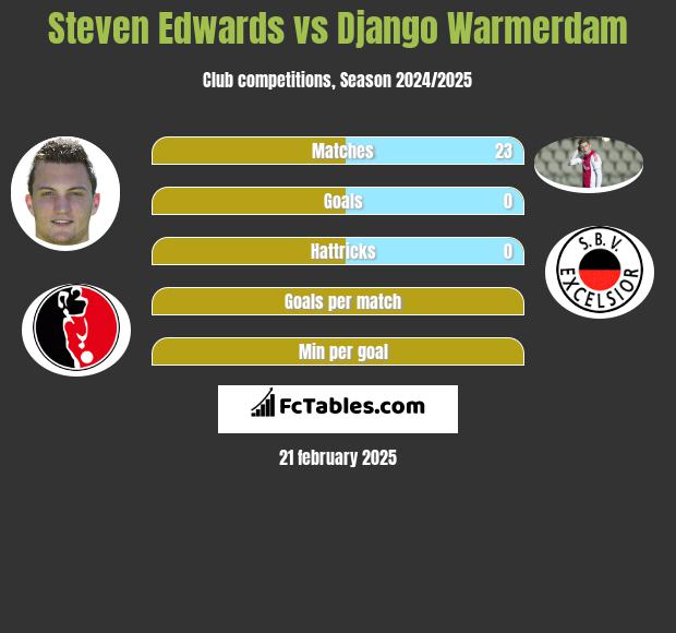 Steven Edwards vs Django Warmerdam h2h player stats