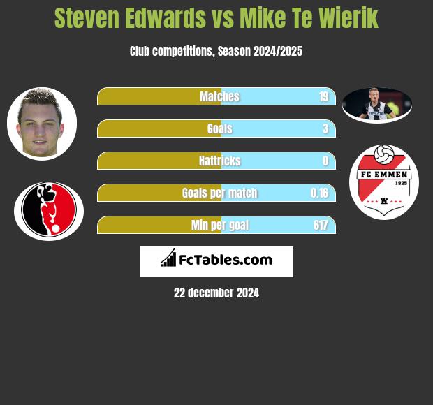 Steven Edwards vs Mike Te Wierik h2h player stats