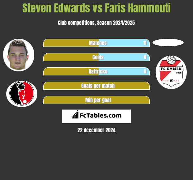 Steven Edwards vs Faris Hammouti h2h player stats