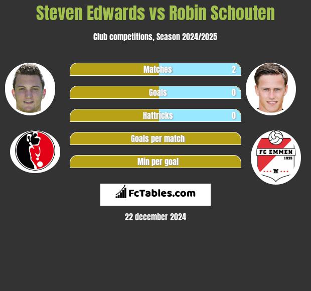 Steven Edwards vs Robin Schouten h2h player stats