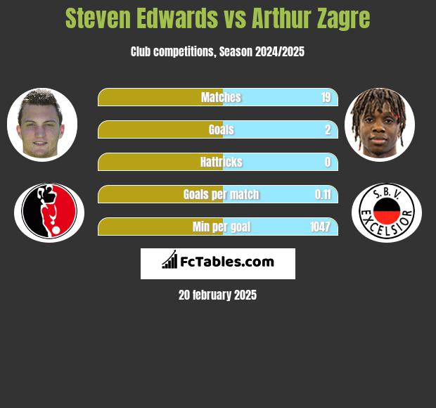 Steven Edwards vs Arthur Zagre h2h player stats