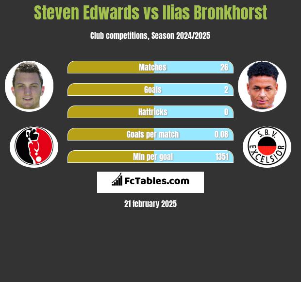 Steven Edwards vs Ilias Bronkhorst h2h player stats