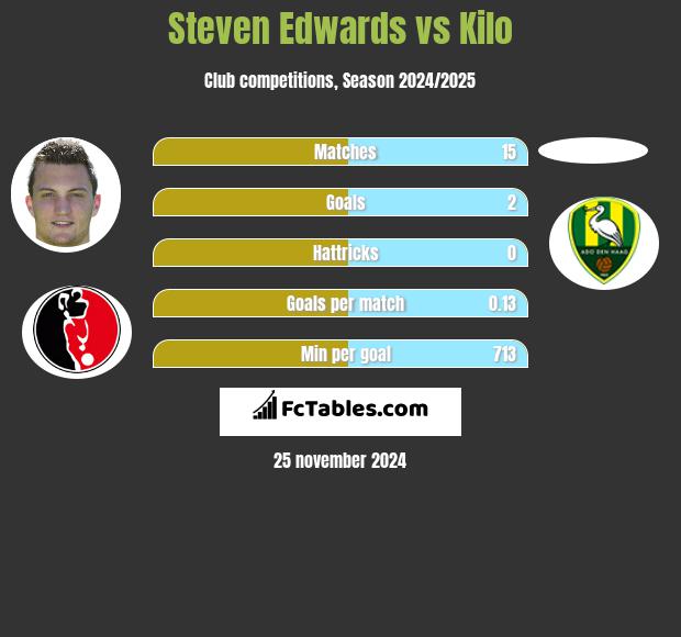 Steven Edwards vs Kilo h2h player stats