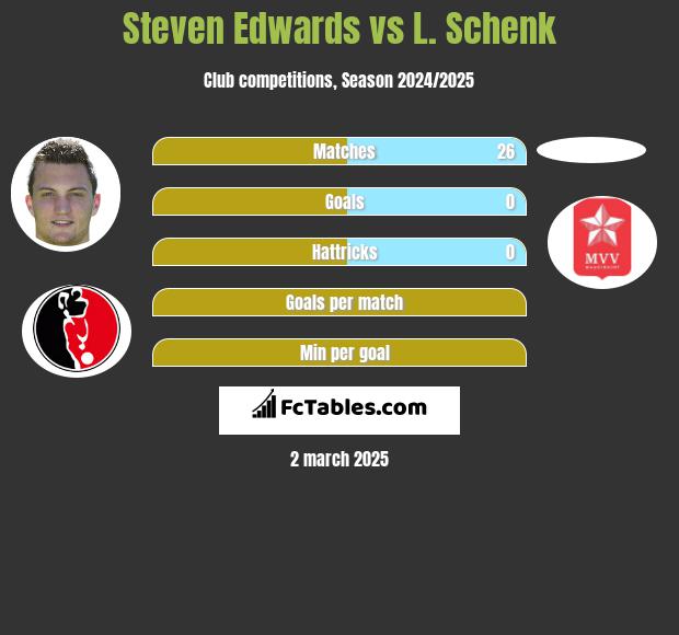 Steven Edwards vs L. Schenk h2h player stats