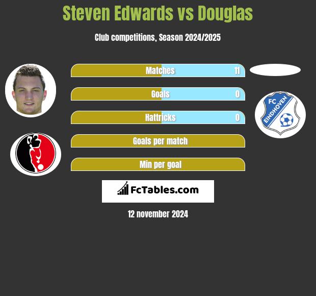 Steven Edwards vs Douglas h2h player stats