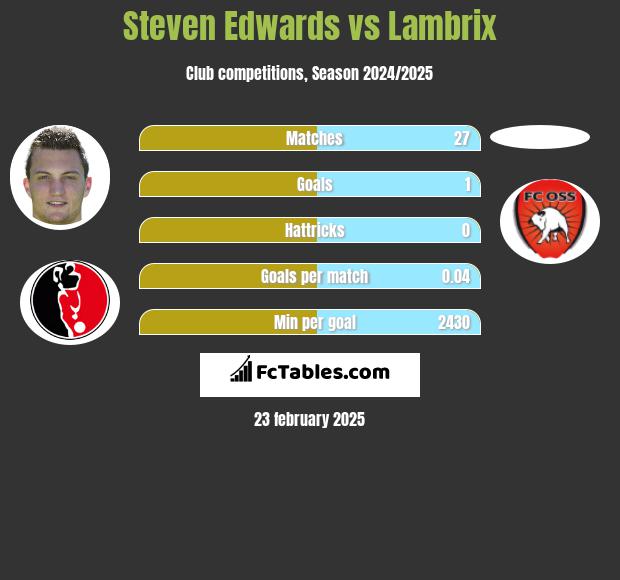 Steven Edwards vs Lambrix h2h player stats